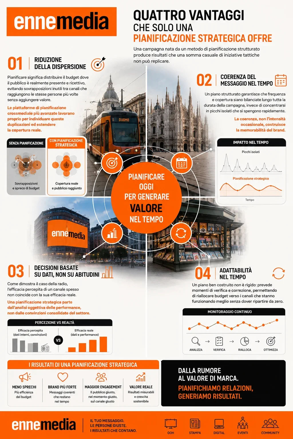 Come pioanificare campagne pubblicitarie di success