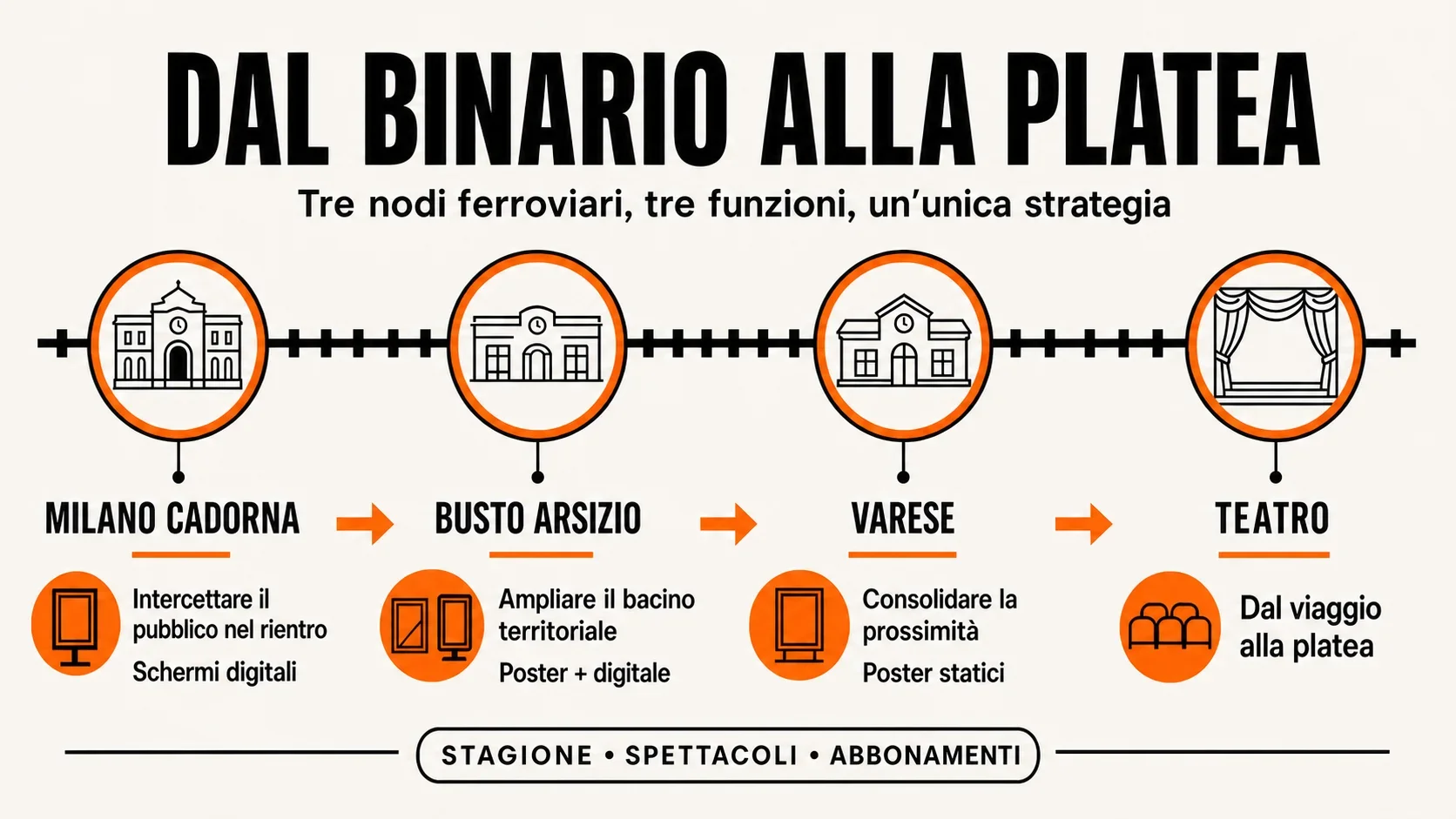 Teatro di Varese: dal binario alla platea