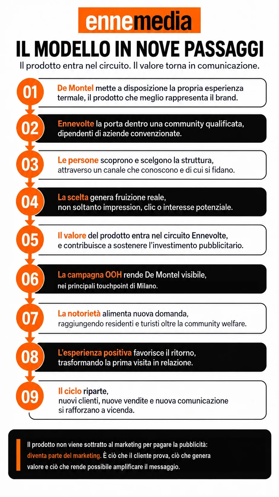 Infografica del modello Ennevolte: in 9 passaggi da prodotto a comunicazione